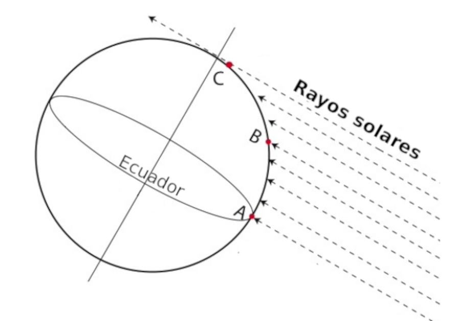 Rayos paralelos al llegar a la tierra en el equinoccio