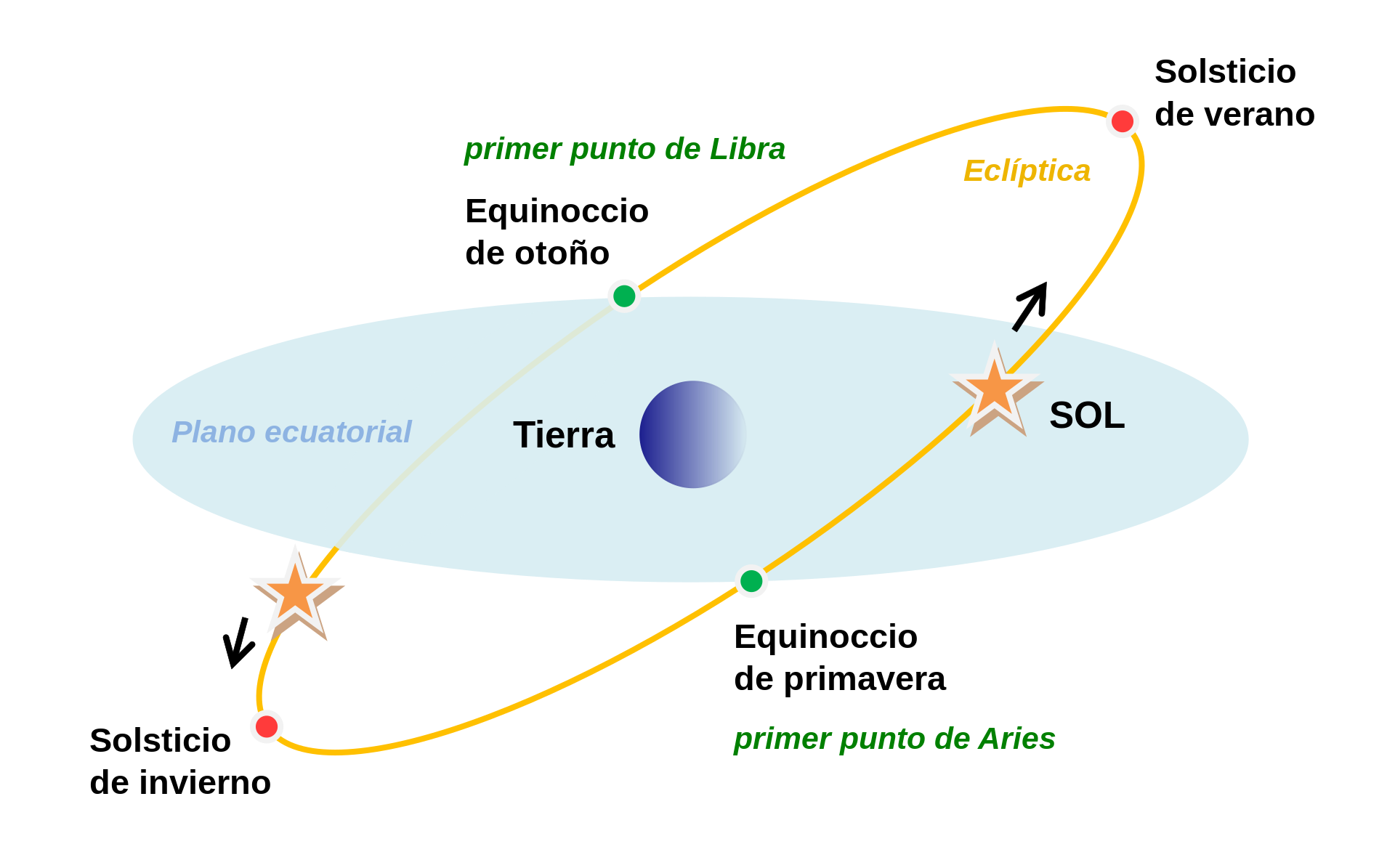 Equinoccios, ecliptica, solsticios